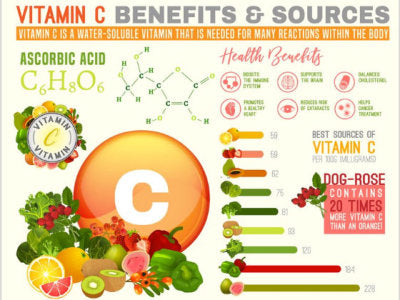 Vitamin C-The fountain of youth and health